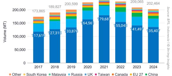 Indonesia’s export volume from 2017 to 2024