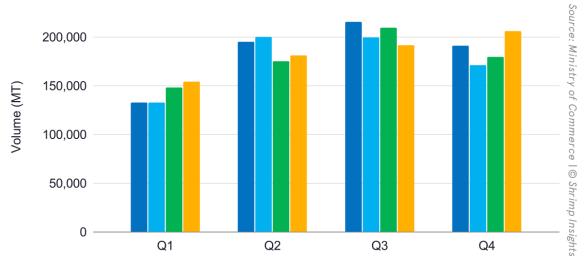 India’s shrimp exports from Q1 2021 to Q4 2024